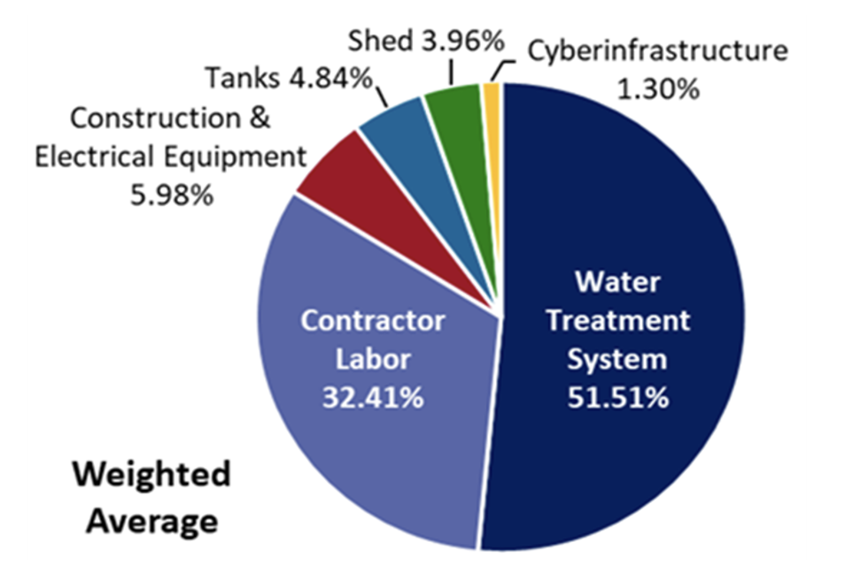 Pie chart of the weighted average capital costs across the three pilot systems: water treatment system 51.5%, contractor labor 32.4%, construction and electrical equipment 6.0%, tanks 4.8%, shed 4.0%, cyberinfrastructure 1.3%.