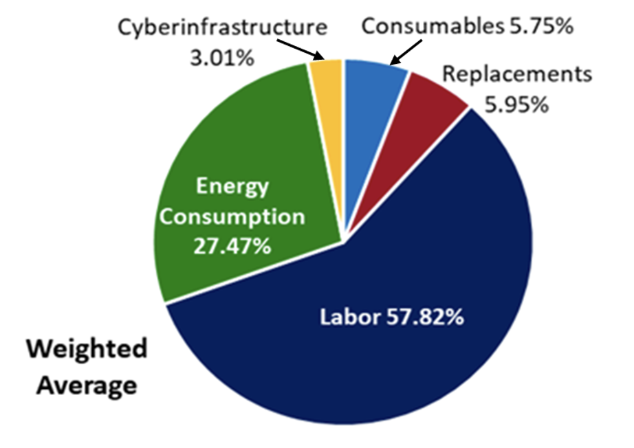 Pie chart of the weighted average operating costs across the three pilot systems: labor 57.8%, energy consumption 27.5%, replacements 6.0%, consumables 5.8%, cyberinfrastructure 3.0%.